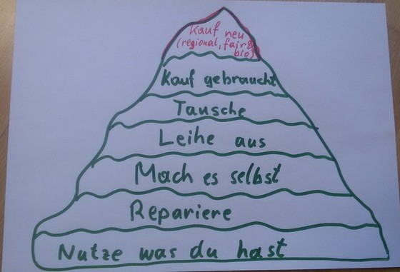 7 Stufen des nachhaltigen Konsums